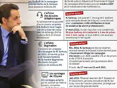 visactu-nicolas-sarkozy-condamne-a-de-la-prison-ferme-fait-appel-d-autres-affaires-l-attendent