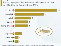 paises-que-han-ganado-mas-palmas-de-oro-en-el-festival-de-cannes