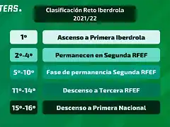 Clasificacion-Reto-Iberdrola-202122-1024x576