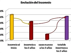 evolucion_del_insomnio