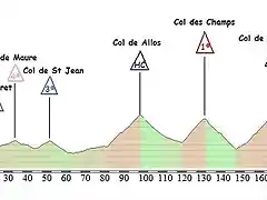 Etapa 14 Barcelonette