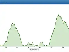 Perfil Ruta