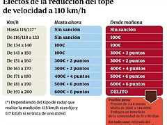 Sanciones trafico 2011