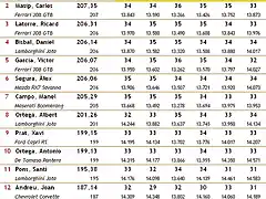 Classificaci 2010 Divisi II - 3a. Cursa