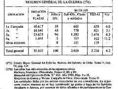 Muertos del Ejercito en la Guerra del Pacifico