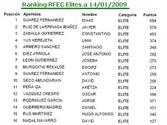 ranking elites