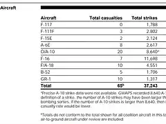 Desert Storm Aircraft Casualty Rates