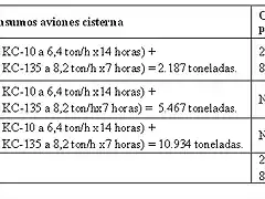 consumos de combustible cisternas y portas