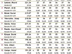 Classificaci 2010 GT Sries - 2a. Cursa
