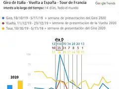 Gtrends-recorrido-Giro-Vuelta 2020