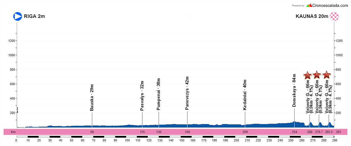 5-Riga-Kaunas-290-4-kms