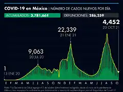 casos_confirmados_covid19_231021.png_990121245