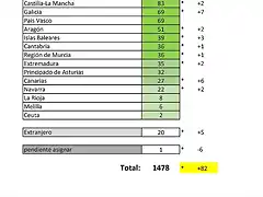 Censo Seat 600_Autonomias__15_09_2023