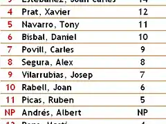 Classificaci 2010 Divisi IV - 2a. Cursa - Punts