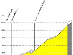 Perfil de Mare Deu del Mont desde Maia de Montcal