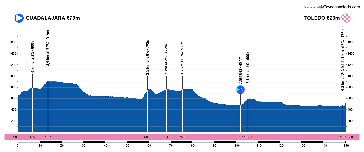 (18)+Vuelta+a+Toda+Espa?a+Guadalajara-Madrid-Toledo