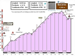 Bacares (1309m) (desde Tijola) (1) Perfil (14,83k-4,14%) (114C) (2)