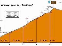 Alhama (519m) (por \'Las Parrillas\') (1) Perfil (4,3k-4,51%) (28C) (4)