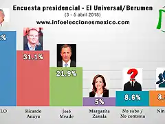 imagen-encuesta-presidencial-eluniversal-berumen-asociados-abril-2018