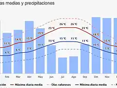 climograma fabero