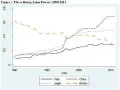 UK vs Rising Asian Powers