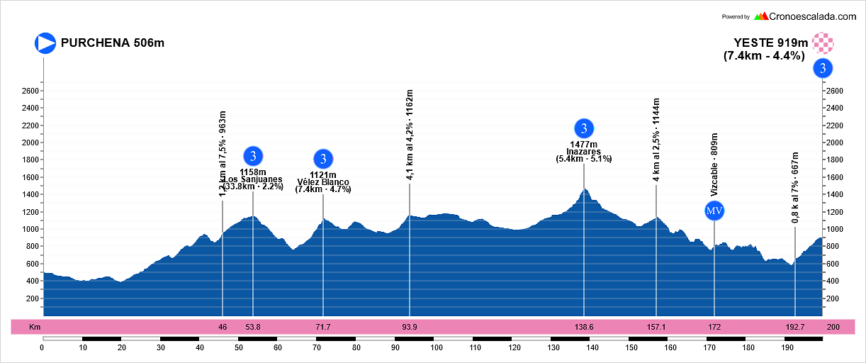 (06)+Vuelta+a+Toda+Espa?a+Almer?a-Murcia-Albacete