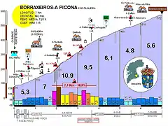 Altimetr?a BORRAXEIROS-A PICONA (Filgueira)
