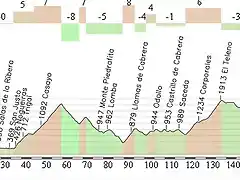 Ponferrada - Ponferrada