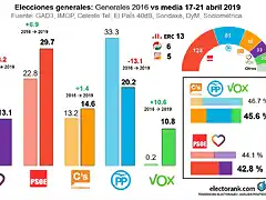 media-encuestas-sondeo-28A-elecciones-generales-espana-vox