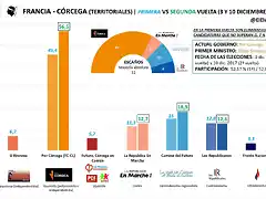 C?rcega-Territoriales-Segunda-vuelta-10-diciembre-2017