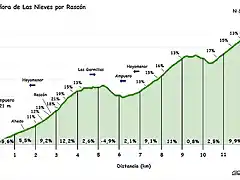 Las Nieves