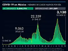 casos_acumulados_covid_19_131121.png_990121245