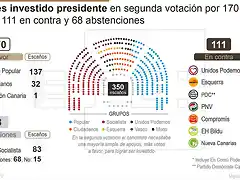 gra569-madrid-29-10-2016-detalle-de-la-infografia-de-la-agencia-efe-rajoy-investido-presidente-del-gobierno-por-mayoria-simple-de-170-votos-disponible-en-http-infografias-efe-com-efe