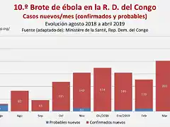 ebola-en-rdc-abril-2019_casos-nuevos-mes