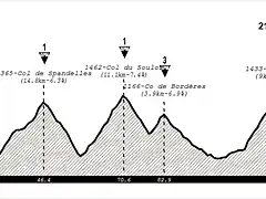 Tarbes - Tourmalet