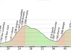 propuesta etapa 11 ultimos km