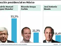 mexico-gana-lopez-obrador-08-07-2018