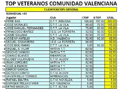 Clasificacion General II Top +40 2016