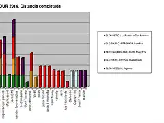 nov-distancia completada-grafica