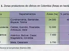 zonas productoras de citricos en colombia
