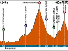 route-du-sud-2012-stage-3-profile