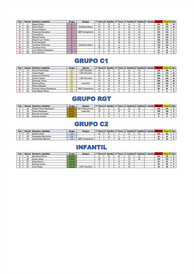 3Clasificacio&#769;n CRT general y grupos tras la quinta carrera