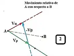 2 Mov Relativo de B  con respecto a A