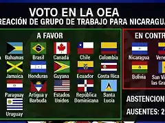 180802224644-conclusiones-oea-votacion-nicaragua-full-169-e1533272896401