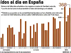 numero-de-fallecidos-con-coronavirus-incorporado-a-los-registros-de-sanidad-cada-dia-hasta-el-5-de-noviembre-1