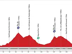 15. Torrelavega - Pto. de El Caracol (AM, 184 km, 4.600 m)