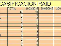 clasificaciones raid