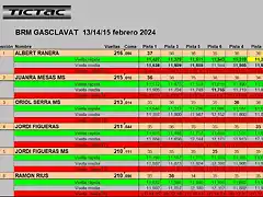 RESULTATS PER PISTA GASCLAVAT DEL 1 AL 6