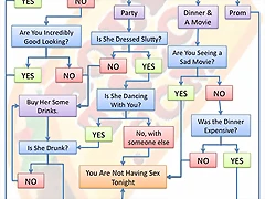 Sex-on-a-Date-Flowchart