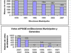 Fuerte declive de votos con Eduardo Muoz